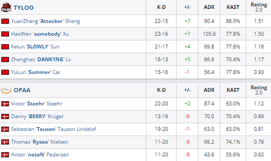 S15赛季第三轮对决精彩揭晓 Faker再现噩梦